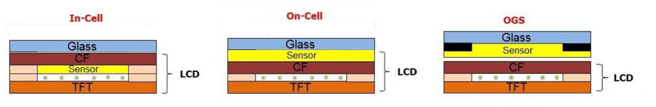 InCell-OnCell-OGS