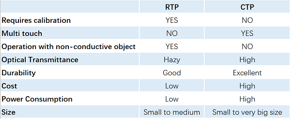 Difference-Between-Resistive-and-Capacitive-Touch-Display