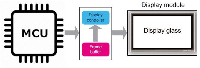 basic embedded graphic system