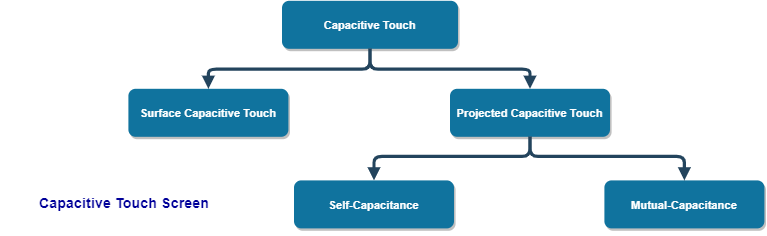 capacitive touchscreen types