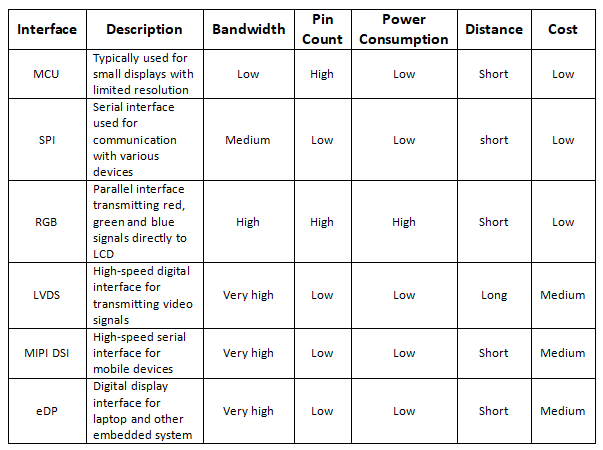 tft lcd interfaces comparison