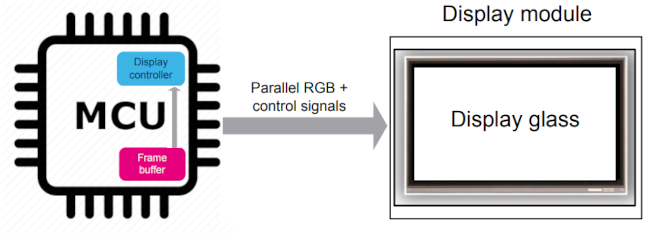 LCD with controller