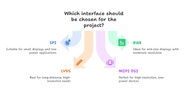 choose right LCD interface