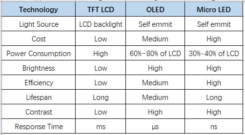 Comparison - TFT vs OLED vs LED | Topway