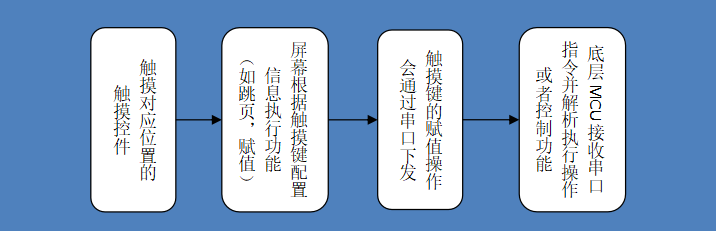 触摸控件使用