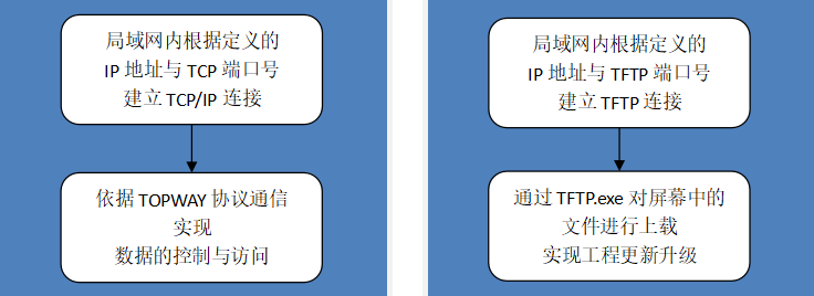 远程控制