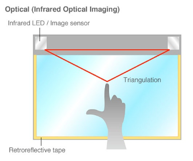 Infrared touch lcd