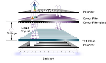 how lcd works