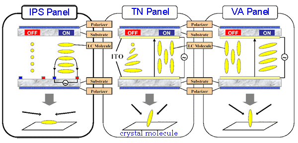 tn-ips-va panels